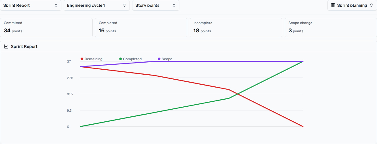 TOW agile report showing committed, completed, and changing engineering scope.